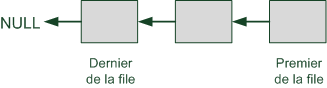 Représentation d'une file