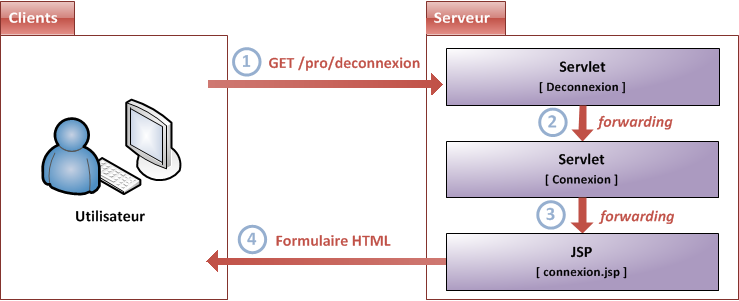Avec un forwarding