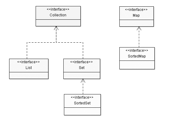 Hiérarchie d'interfaces