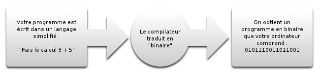 Le principe de la compilation