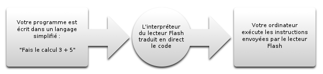 Le lecteur Flash