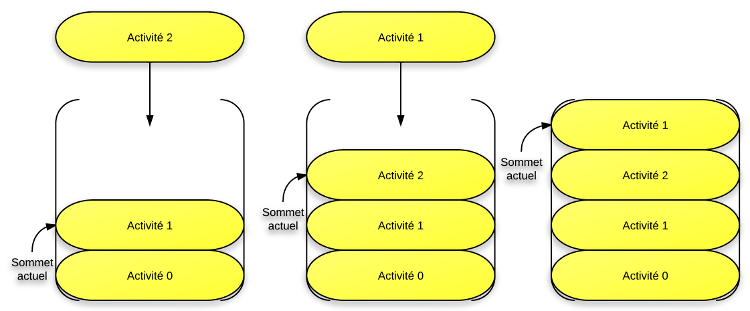 On passe de l'activité 1 à l'activité 2, puis de l'activité 2 à l'activité 1, ce qui fait qu'on a deux différentes instances de l'activité 1 !