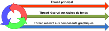 Threads lancés au démarrage de tout programme Java
