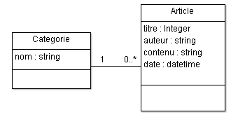 Ici, un article peut être lié à une et une seule catégorie, et une catégorie peut être attributée à une infinité d'articles