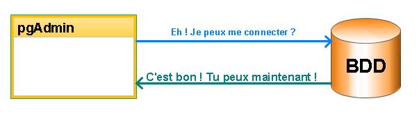 Communication entre le SGBD et la BDD