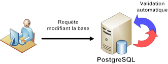 Validation automatique d'une transaction