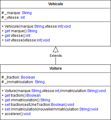 Diagramme UML des classes Vehicule et Voiture