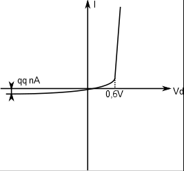 Caractéristique d'une jonction PN simple à base de Silicium