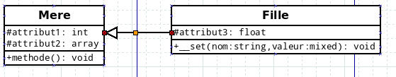 Modélisation d'un héritage simple