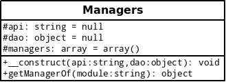 Modélisation de la classe Managers