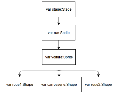 L'arbre d'affichage de la voiture