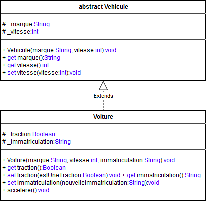 Diagramme UML de la classe abstraite Vehicule et de sa sous-classe
