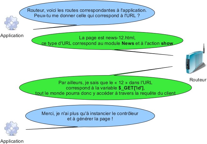 Zoom sur le routeur