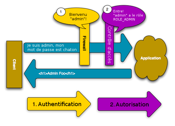 Schéma du processus de sécurité