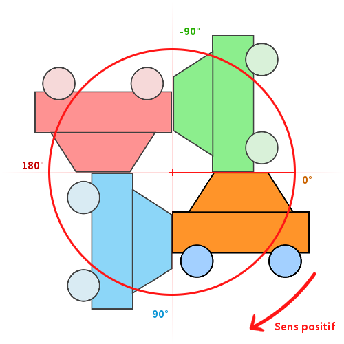 Rotation d'un objet (avec l'origine par défaut)