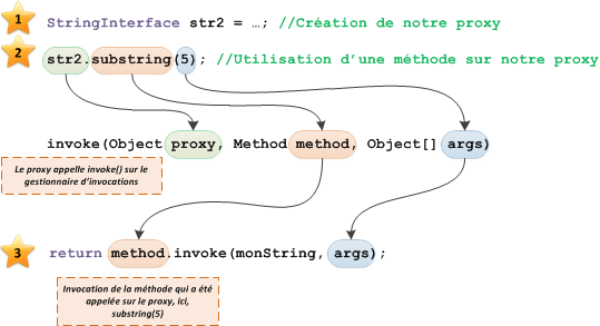 Proxy et InvocationHandler