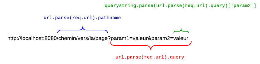 Récupérer l'URL et les paramètres avec Node.js