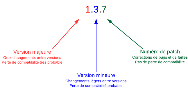 Les numéros de version d'une application Node.js