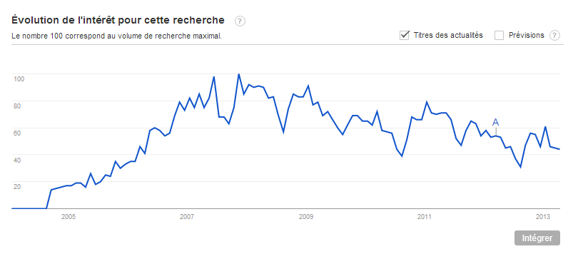 Les tendances de recherche de « site du zéro » depuis 2004