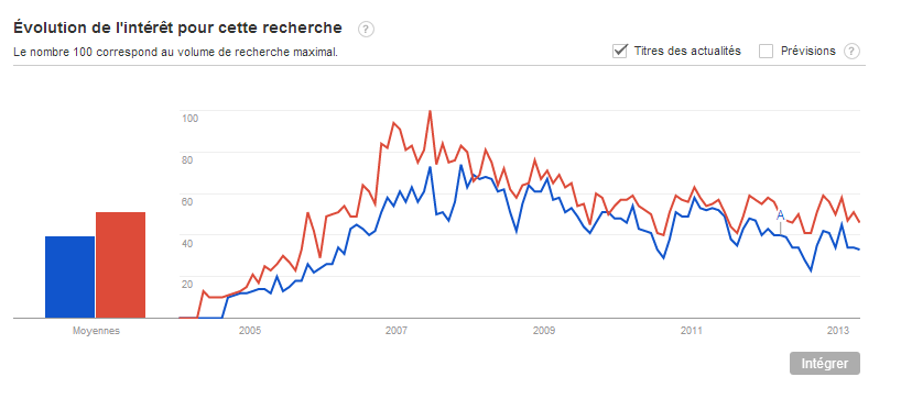 « siteduzero » est en rouge, et « site du zéro » est en bleu