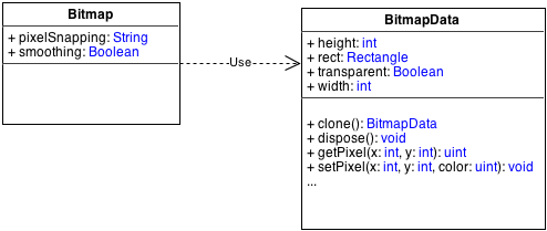 Tout objet de la classe Bitmap dispose d'un attribut bitmapData de la classe BitmapData