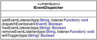 L'interface IEventDispatcher