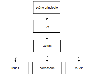 L'arbre d'affichage de la voiture