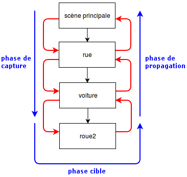 La diffusion dans le flux d'évènements