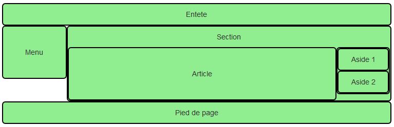 Une mise en page plus complexe