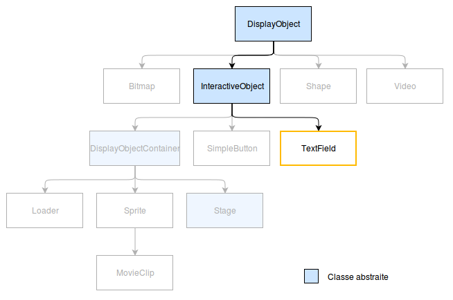 TextField parmi l'arbre des classes d'affichage