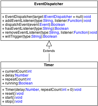 La classe Timer héritant de EventDispatcher