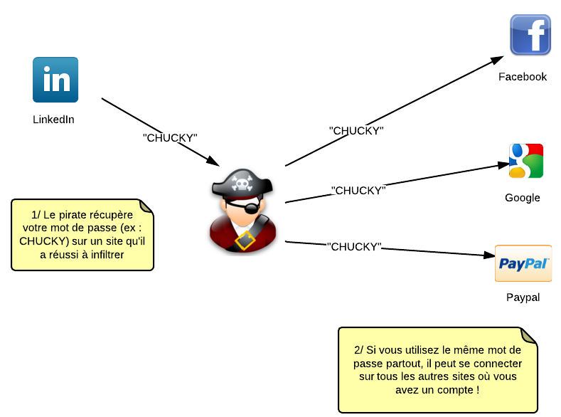 Si vous utilisez le même mot de passe sur plusieurs sites, un pirate pourrait en tirer profit !