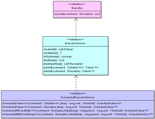Interfaces du framework Executor