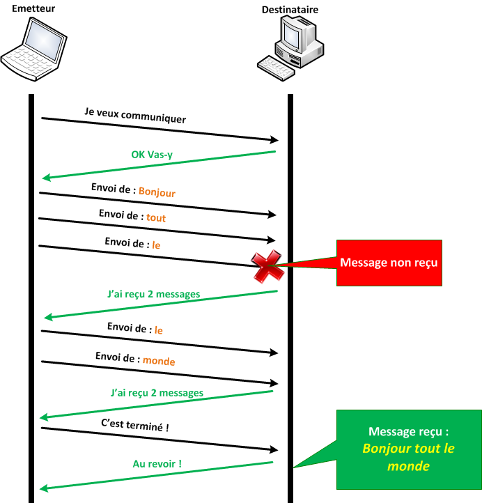 Communication avec TCP