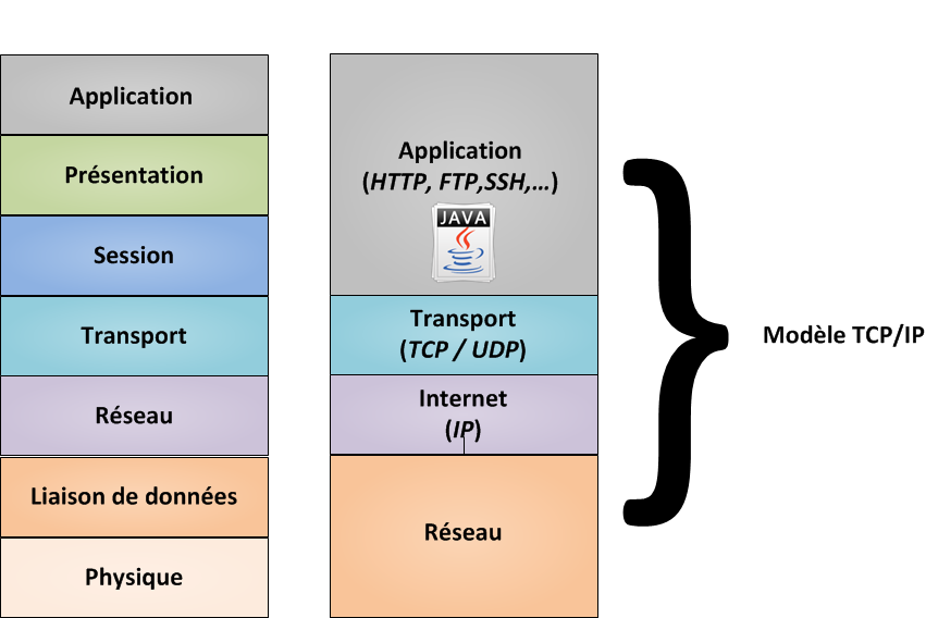 Le modèle TCP/IP