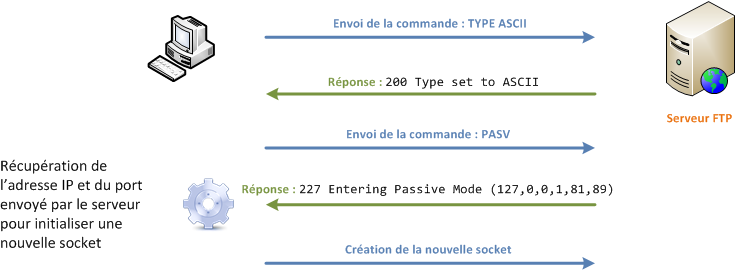 Initialisation de la seconde socket