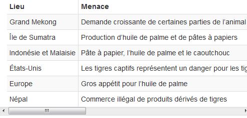 Barre de défilement avec la classe table-responsive