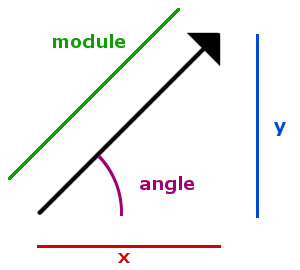 Un vecteur géométrique à deux dimensions