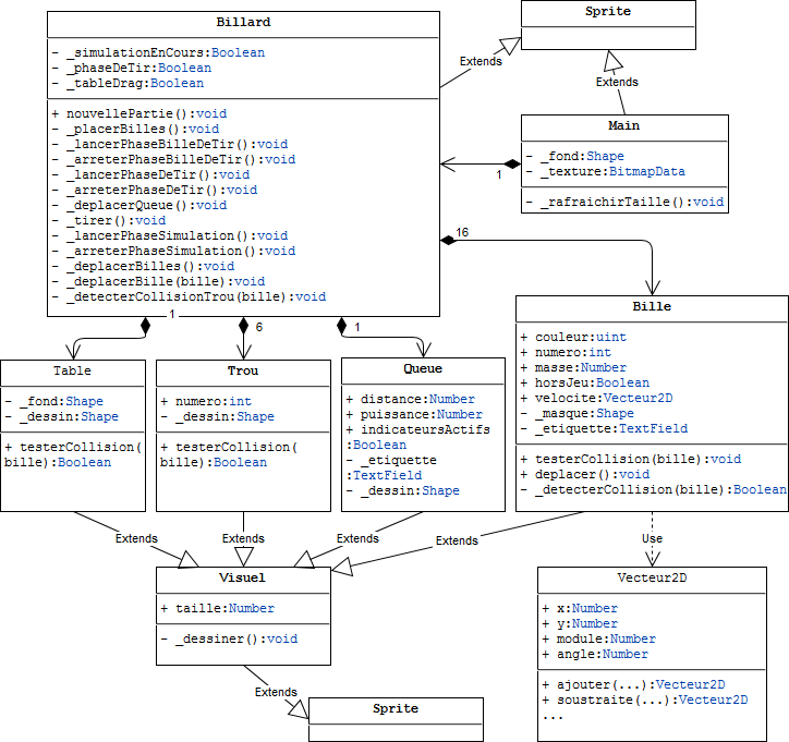Diagramme des classes