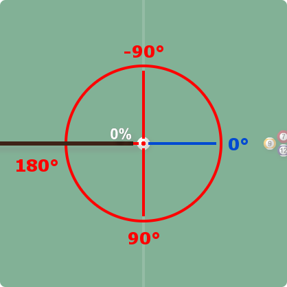Rotation à 0° de la queue