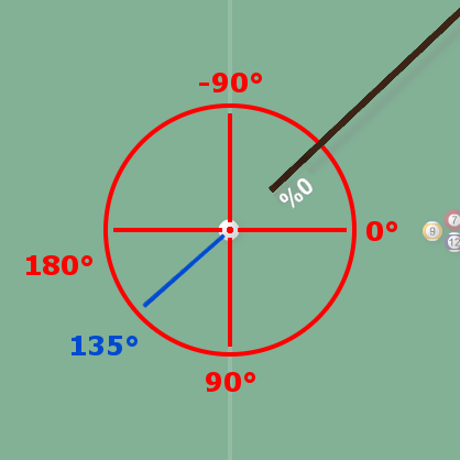 Rotation à 135° de la queue