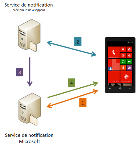 Architecture des notifications