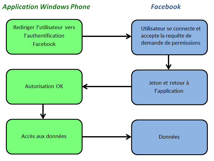 Description du principe de fonctionnement d'OAuth