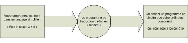 Schéma (très simplifié) de réalisation d'un programme