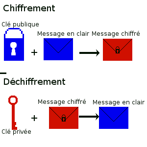 Schéma du chiffrement et du déchiffrement