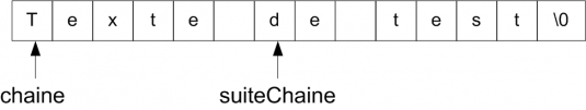 Pointeurs et chaînes