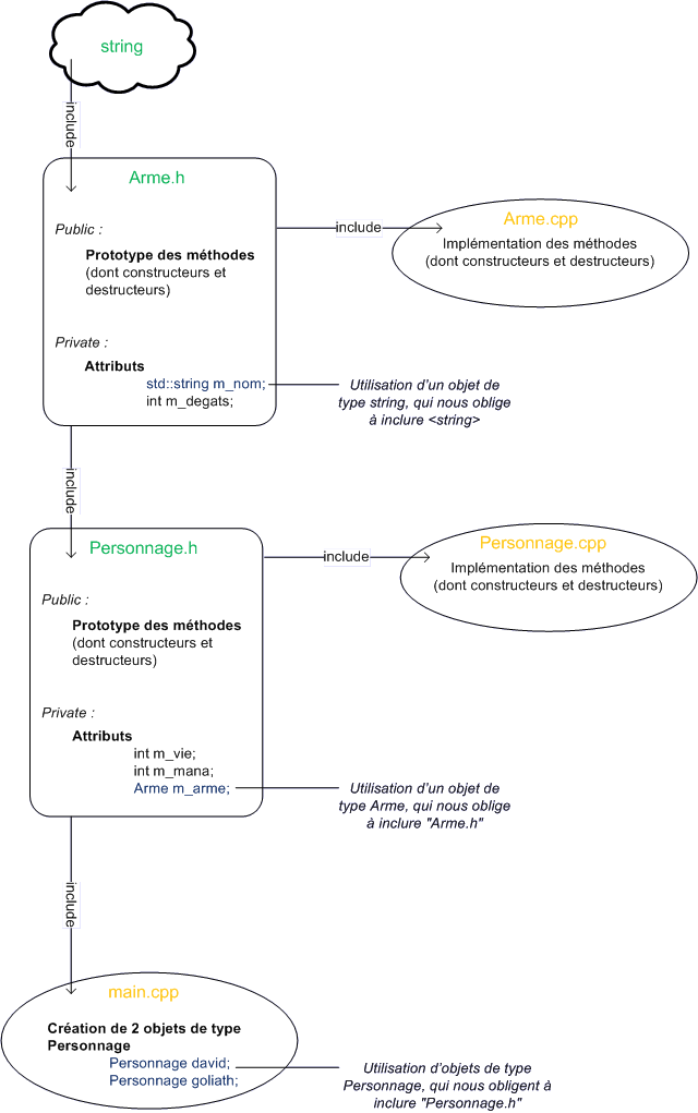 Résumé de la structure du code
