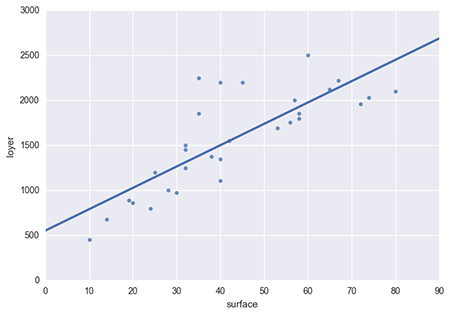 la droite de régression correspondant à la modélisation statistique du nuage de points