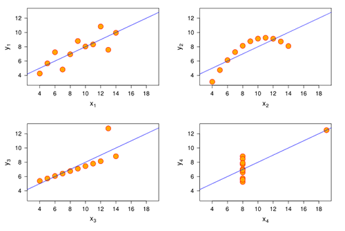 Le quartet d'anscombe