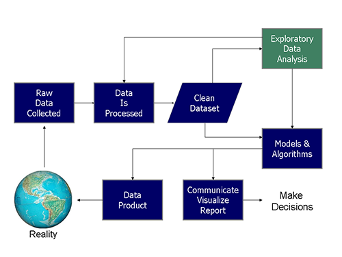 Cycle de travail du data scientist - en.wikipedia.org/wiki/Data_science pouet